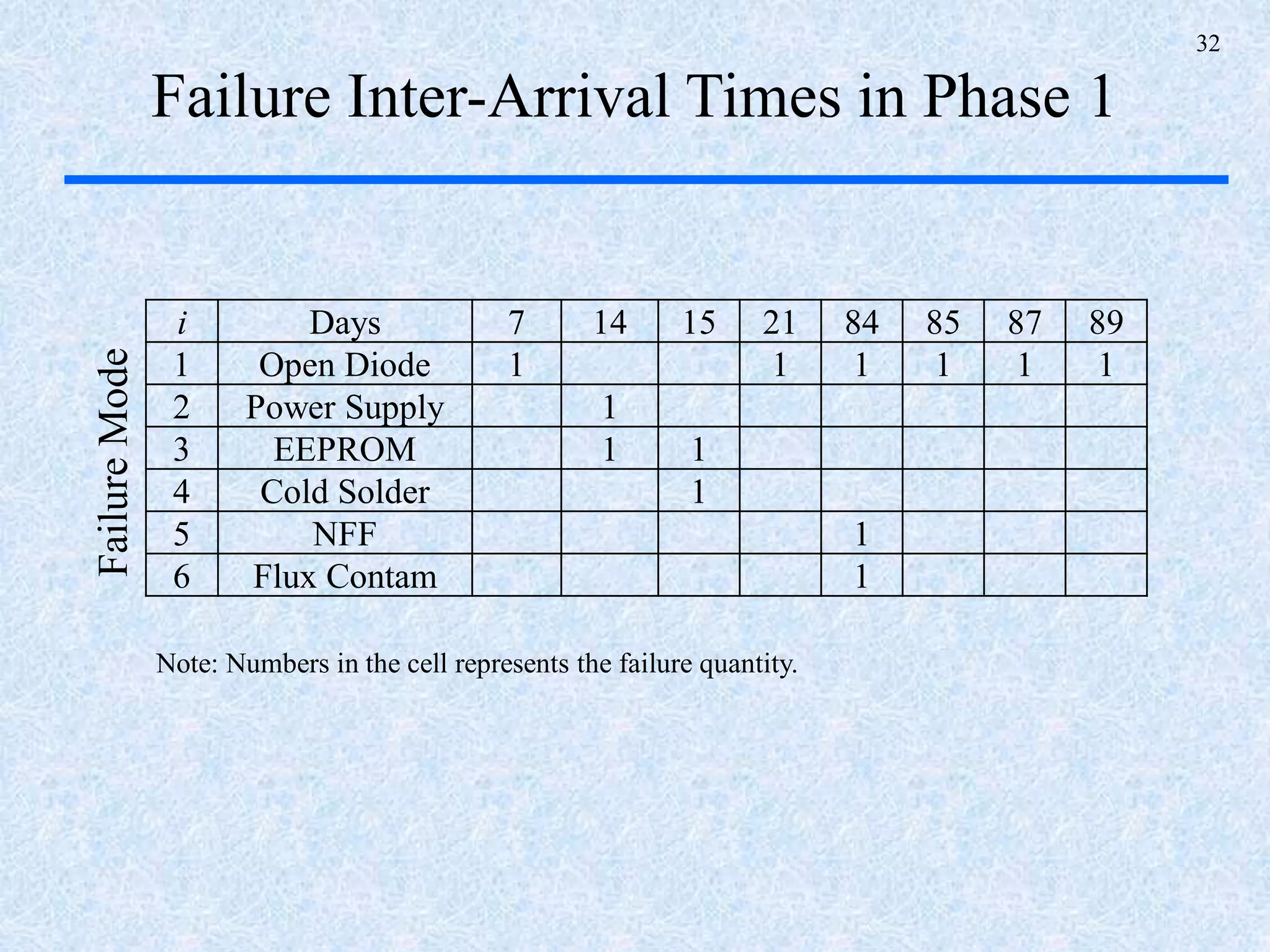 32
Failure Inter-Arrival Times in Phase 1
i Days 7 14 15 21 84 85 87 89
1 Open Diode 1 1 1 1 1 1
2 Power Supply 1
3 EEPROM 1 1
4 Cold Solder 1
5 NFF 1
6 Flux Contam 1
FailureMode
Note: Numbers in the cell represents the failure quantity.
 
