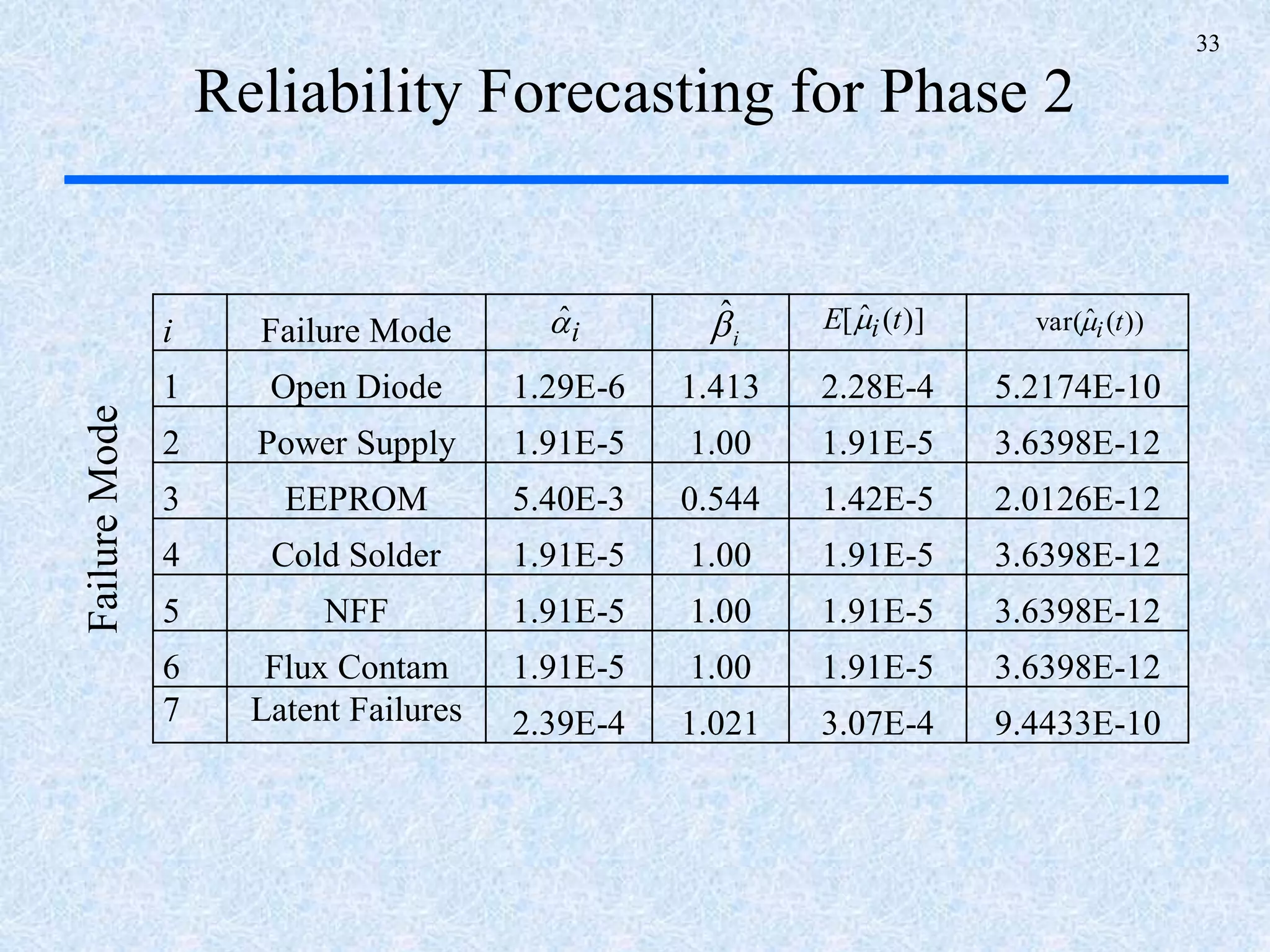 33
i Failure Mode
1 Open Diode 1.29E-6 1.413 2.28E-4 5.2174E-10
2 Power Supply 1.91E-5 1.00 1.91E-5 3.6398E-12
3 EEPROM 5.40E-3 0.544 1.42E-5 2.0126E-12
4 Cold Solder 1.91E-5 1.00 1.91E-5 3.6398E-12
5 NFF 1.91E-5 1.00 1.91E-5 3.6398E-12
6 Flux Contam 1.91E-5 1.00 1.91E-5 3.6398E-12
7 Latent Failures 2.39E-4 1.021 3.07E-4 9.4433E-10
iˆ
iˆ )](ˆ[ tE i ))(ˆvar( ti
Reliability Forecasting for Phase 2FailureMode
 