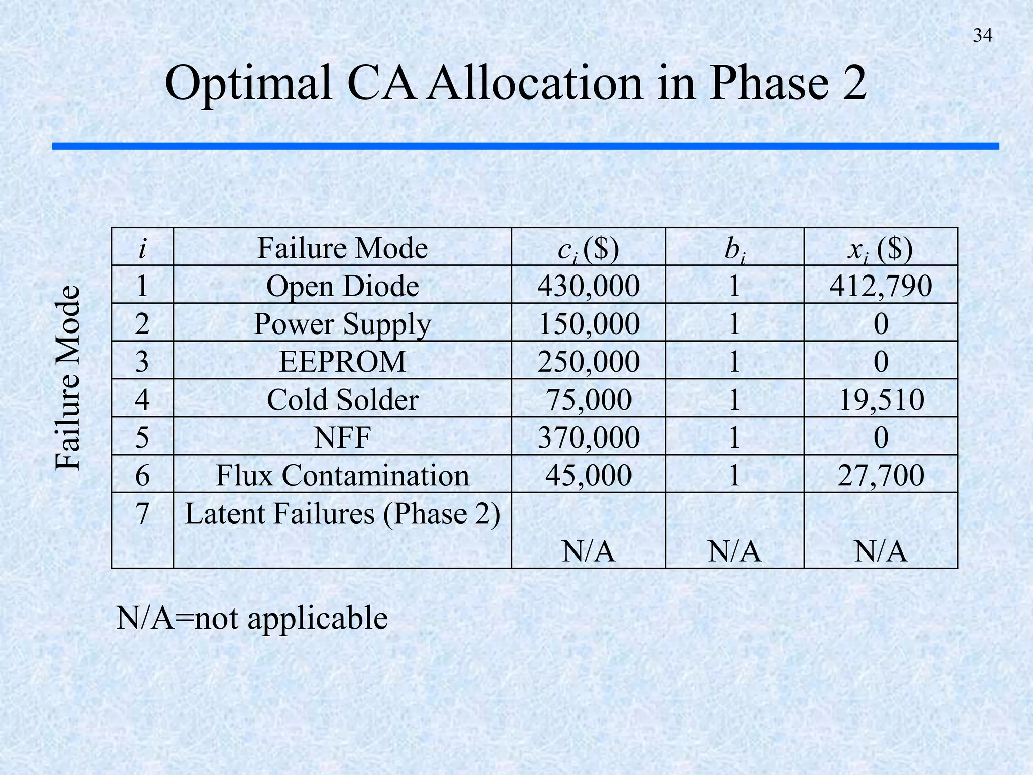 34
Optimal CAAllocation in Phase 2
i Failure Mode ci ($) bi xi ($)
1 Open Diode 430,000 1 412,790
2 Power Supply 150,000 1 0
3 EEPROM 250,000 1 0
4 Cold Solder 75,000 1 19,510
5 NFF 370,000 1 0
6 Flux Contamination 45,000 1 27,700
7 Latent Failures (Phase 2)
N/A N/A N/A
N/A=not applicable
FailureMode
 