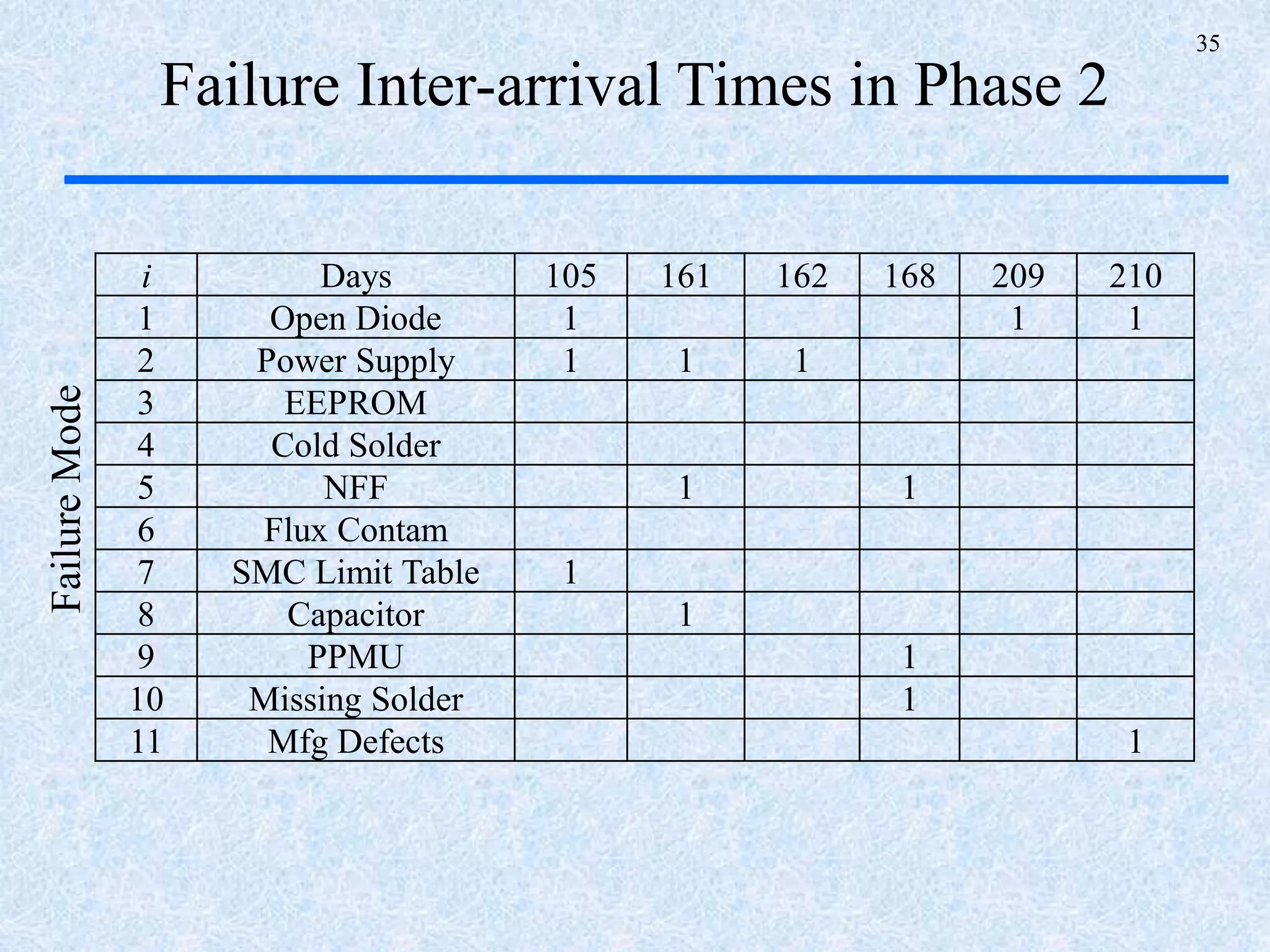 35
Failure Inter-arrival Times in Phase 2
i Days 105 161 162 168 209 210
1 Open Diode 1 1 1
2 Power Supply 1 1 1
3 EEPROM
4 Cold Solder
5 NFF 1 1
6 Flux Contam
7 SMC Limit Table 1
8 Capacitor 1
9 PPMU 1
10 Missing Solder 1
11 Mfg Defects 1
FailureMode
 