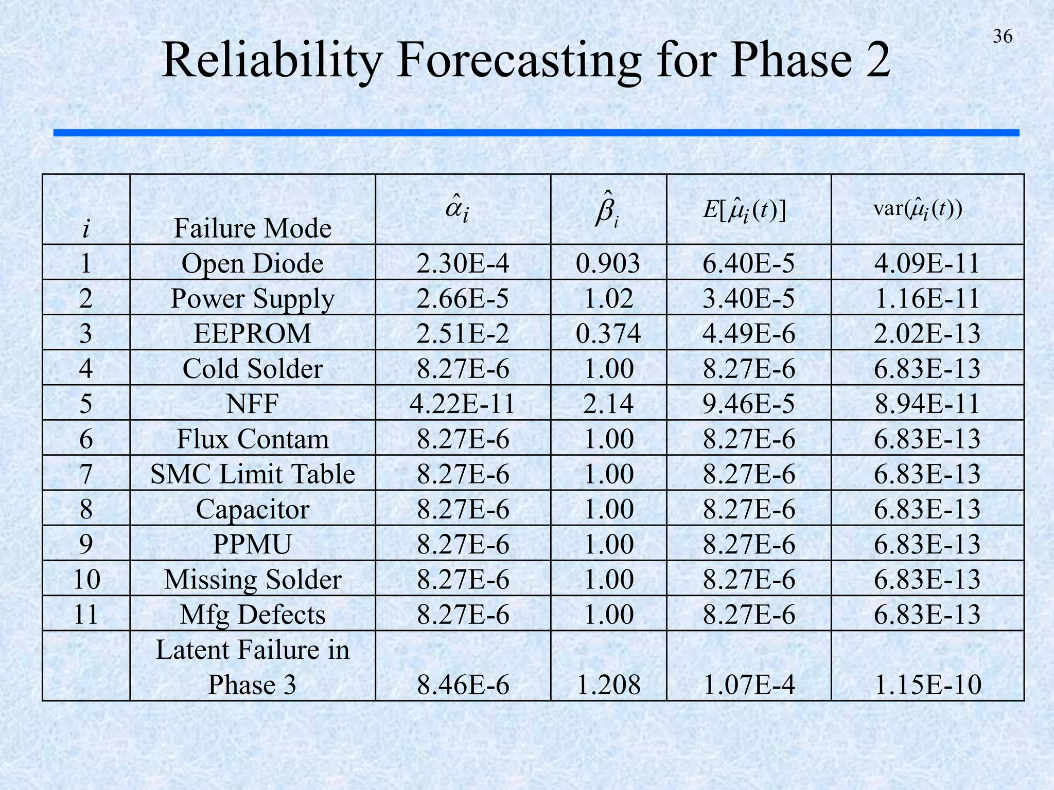 36
i Failure Mode
1 Open Diode 2.30E-4 0.903 6.40E-5 4.09E-11
2 Power Supply 2.66E-5 1.02 3.40E-5 1.16E-11
3 EEPROM 2.51E-2 0.374 4.49E-6 2.02E-13
4 Cold Solder 8.27E-6 1.00 8.27E-6 6.83E-13
5 NFF 4.22E-11 2.14 9.46E-5 8.94E-11
6 Flux Contam 8.27E-6 1.00 8.27E-6 6.83E-13
7 SMC Limit Table 8.27E-6 1.00 8.27E-6 6.83E-13
8 Capacitor 8.27E-6 1.00 8.27E-6 6.83E-13
9 PPMU 8.27E-6 1.00 8.27E-6 6.83E-13
10 Missing Solder 8.27E-6 1.00 8.27E-6 6.83E-13
11 Mfg Defects 8.27E-6 1.00 8.27E-6 6.83E-13
Latent Failure in
Phase 3 8.46E-6 1.208 1.07E-4 1.15E-10
iˆ
iˆ )](ˆ[ tE i ))(ˆvar( ti
Reliability Forecasting for Phase 2
 