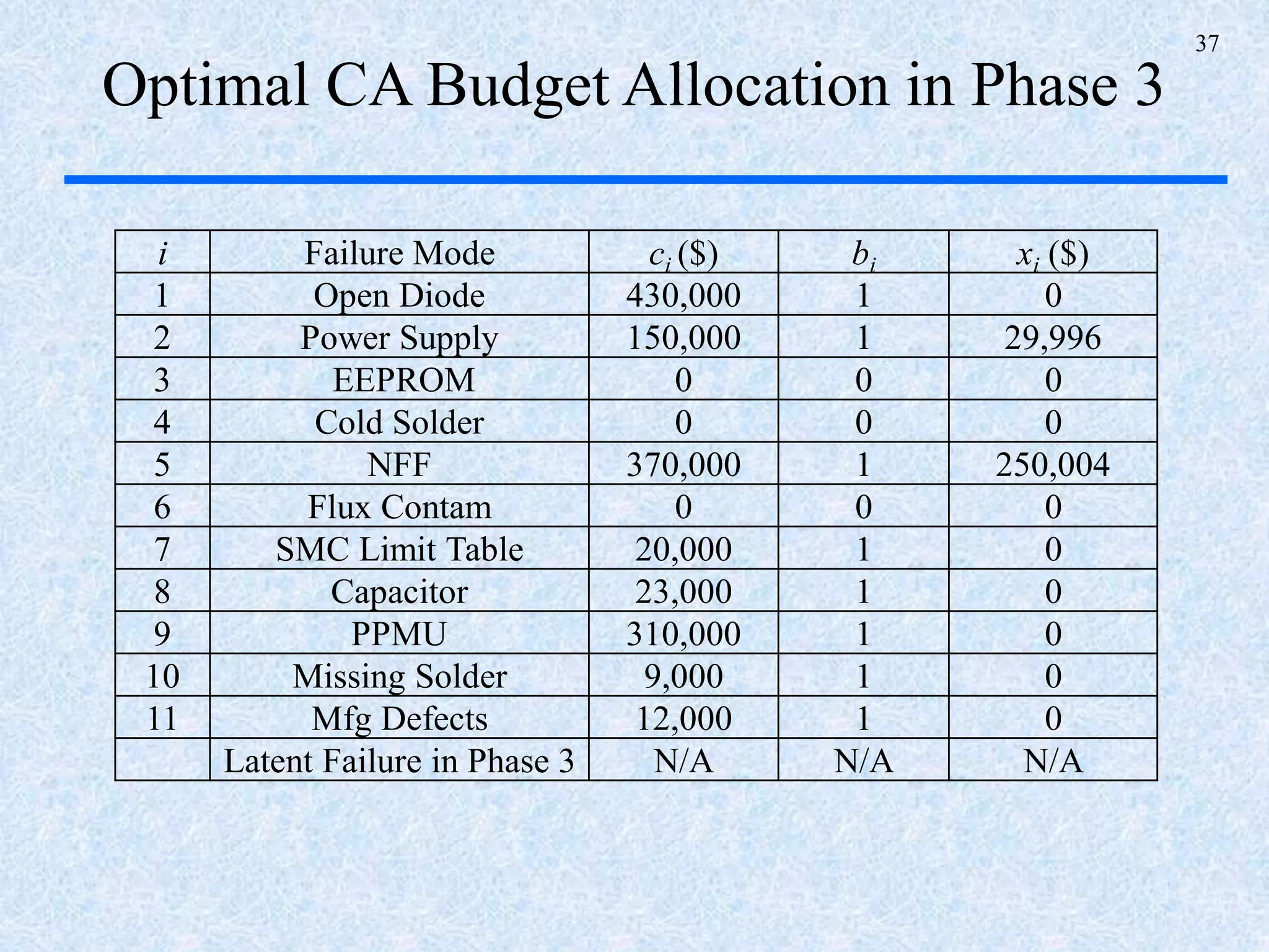 37
Optimal CA Budget Allocation in Phase 3
i Failure Mode ci ($) bi xi ($)
1 Open Diode 430,000 1 0
2 Power Supply 150,000 1 29,996
3 EEPROM 0 0 0
4 Cold Solder 0 0 0
5 NFF 370,000 1 250,004
6 Flux Contam 0 0 0
7 SMC Limit Table 20,000 1 0
8 Capacitor 23,000 1 0
9 PPMU 310,000 1 0
10 Missing Solder 9,000 1 0
11 Mfg Defects 12,000 1 0
Latent Failure in Phase 3 N/A N/A N/A
 