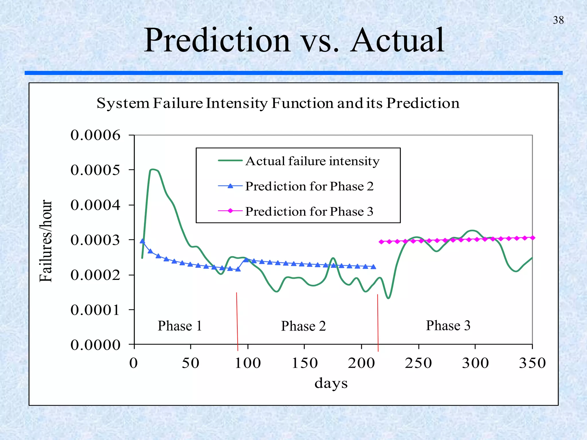 38
Prediction vs. Actual
0.0000
0.0001
0.0002
0.0003
0.0004
0.0005
0.0006
0 50 100 150 200 250 300 350
Failures/hour
days
System Failure Intensity Function and its Prediction
Actual failure intensity
Prediction for Phase 2
Prediction for Phase 3
Phase 1 Phase 2 Phase 3
 