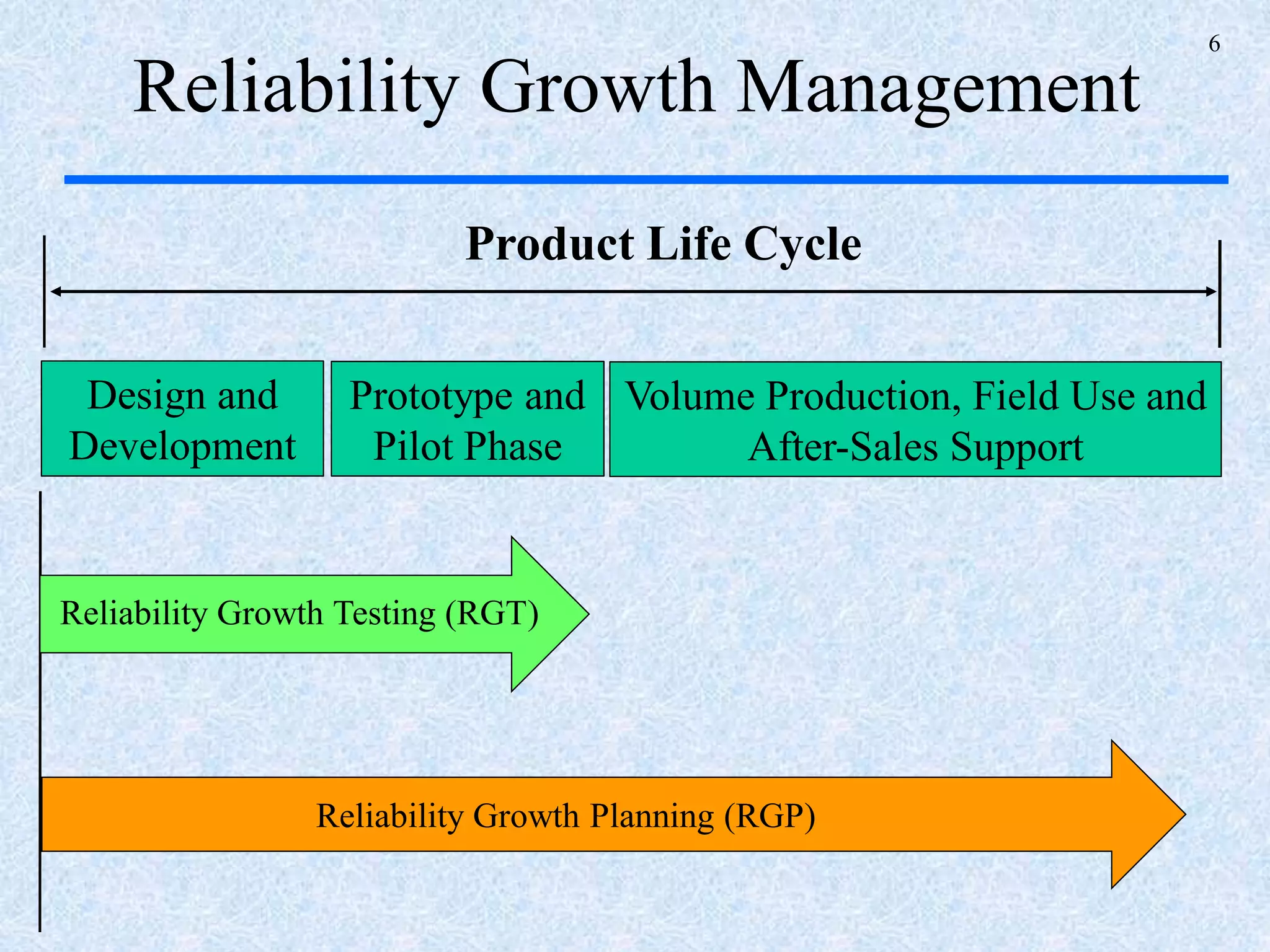 6
Reliability Growth Management
Design and
Development
Prototype and
Pilot Phase
Volume Production, Field Use and
After-Sales Support
Product Life Cycle
Reliability Growth Testing (RGT)
Reliability Growth Planning (RGP)
 