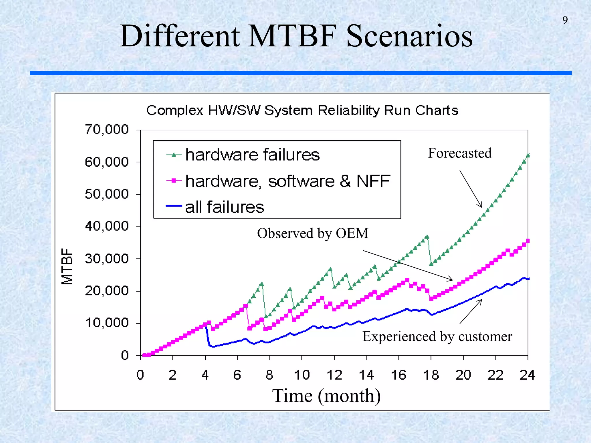 9
Different MTBF Scenarios
TimeTime (month)
Forecasted
Observed by OEM
Experienced by customer
 