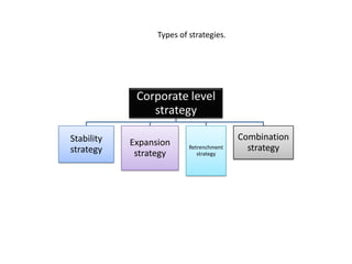 Types of strategies.




             Corporate level
                strategy

Stability                                 Combination
            Expansion
strategy                   Retrenchment     strategy
             strategy         strategy
 