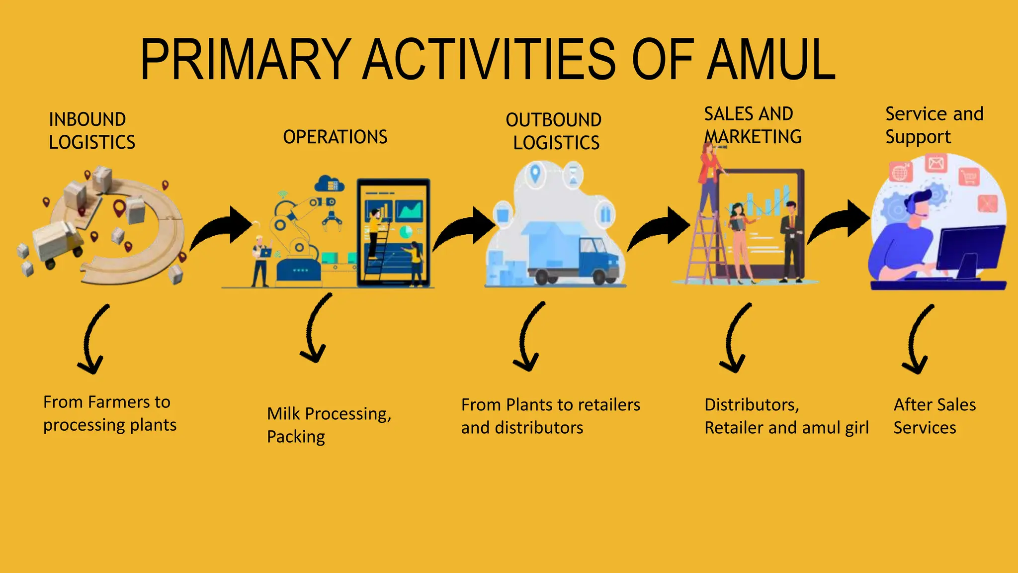 Amul Value chain .pptx