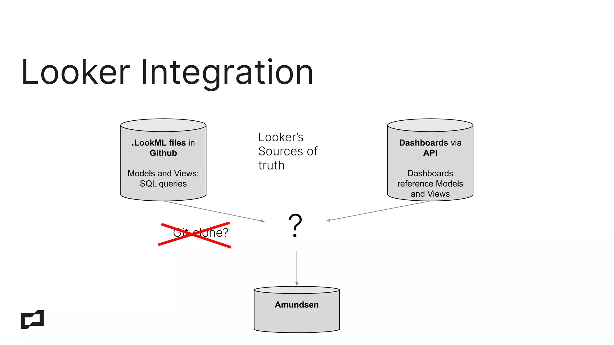 Looker Integration
.LookML files in
Github
Models and Views;
SQL queries
Dashboards via
API
Dashboards
reference Models
and Views
Looker’s
Sources of
truth
Amundsen
?Git clone?
 
