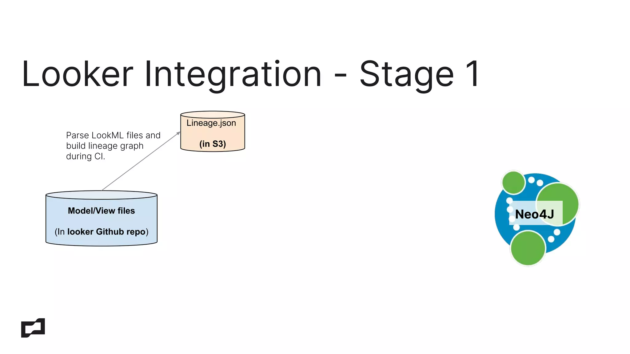 Looker Integration - Stage 1
Model/View files
(In looker Github repo)
Lineage.json
(in S3)
Parse LookML files and
build lineage graph
during CI.
Neo4J
 