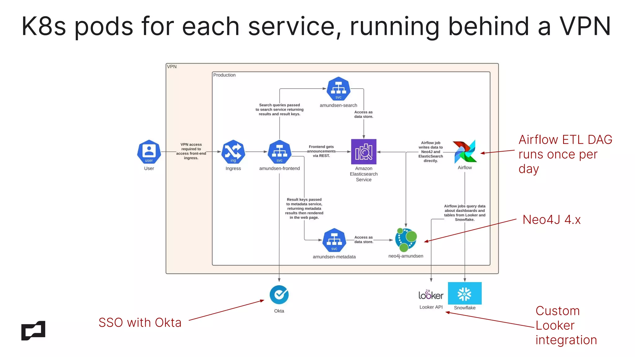 SSO with Okta
Custom
Looker
integration
K8s pods for each service, running behind a VPN
Airflow ETL DAG
runs once per
day
Neo4J 4.x
 