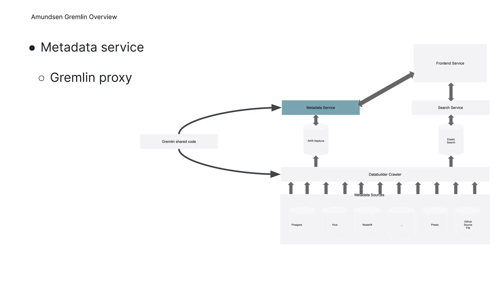 ● Metadata service
○ Gremlin proxy
10
Postgres Hive Redshift ... Presto
Github
Source
File
Databuilder Crawler
AWS Neptune
Elastic
Search
Metadata Service Search Service
Frontend Service
Metadata Sources
Gremlin shared code
Amundsen Gremlin Overview
 