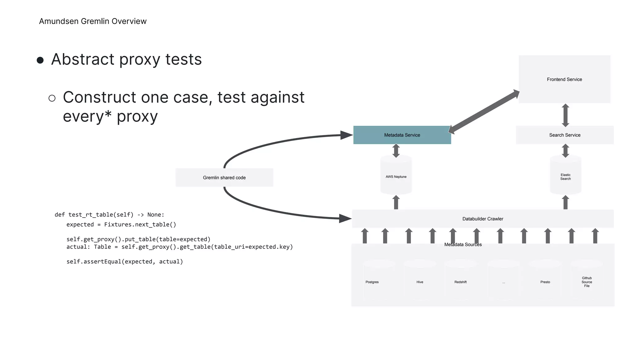 11
Postgres Hive Redshift ... Presto
Github
Source
File
Databuilder Crawler
AWS Neptune
Elastic
Search
Metadata Service Search Service
Frontend Service
Metadata Sources
Gremlin shared code
● Abstract proxy tests
○ Construct one case, test against
every* proxy
def test_rt_table(self) -> None:
expected = Fixtures.next_table()
self.get_proxy().put_table(table=expected)
actual: Table = self.get_proxy().get_table(table_uri=expected.key)
self.assertEqual(expected, actual)
Amundsen Gremlin Overview
 
