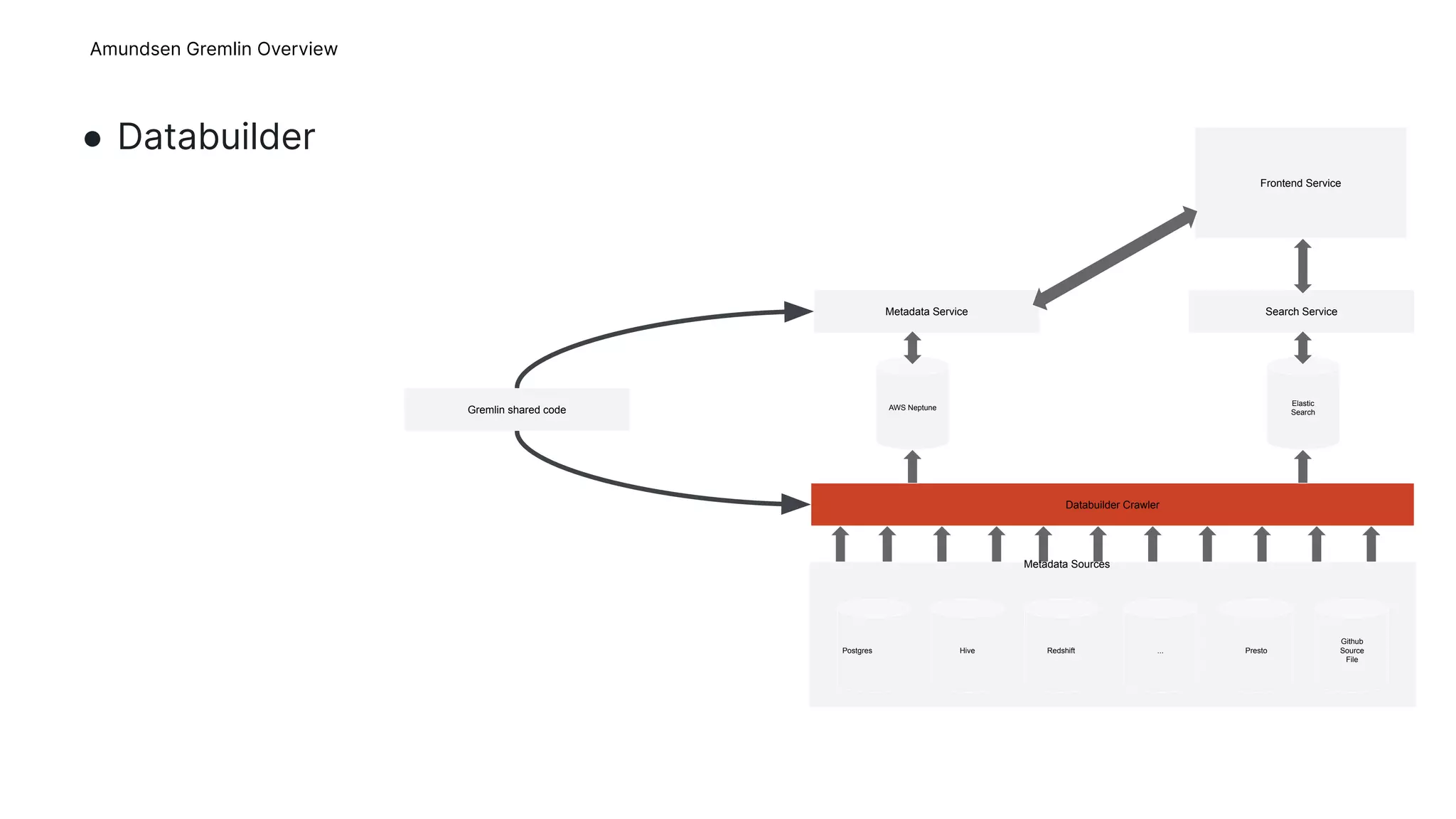 ● Databuilder
12
Postgres Hive Redshift ... Presto
Github
Source
File
Databuilder Crawler
AWS Neptune
Elastic
Search
Metadata Service Search Service
Frontend Service
Metadata Sources
Gremlin shared code
Amundsen Gremlin Overview
 