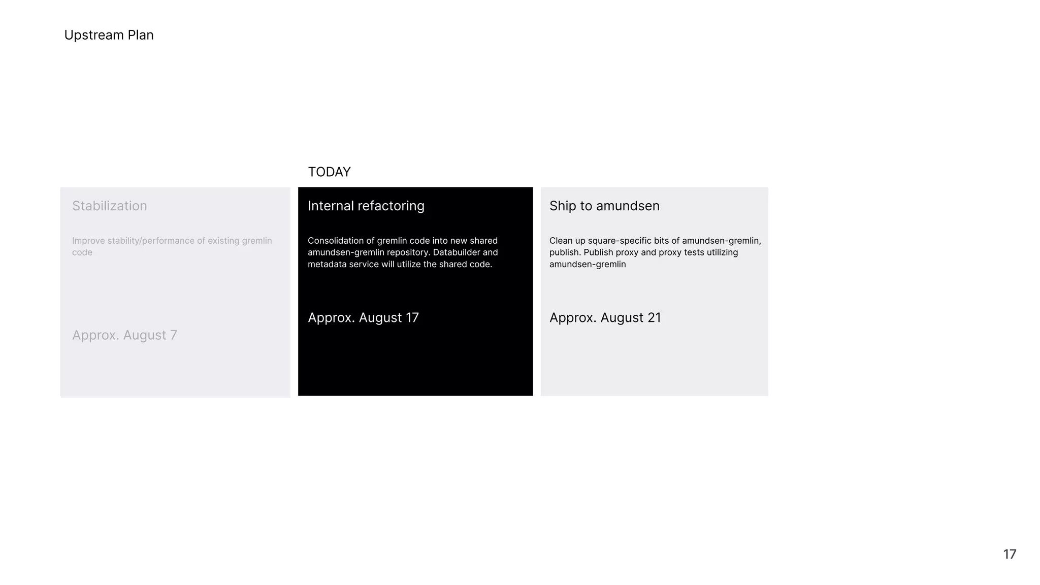 Upstream Plan
TODAY
Internal refactoring
Consolidation of gremlin code into new shared
amundsen-gremlin repository. Databuilder and
metadata service will utilize the shared code.
Approx. August 17
Stabilization
Improve stability/performance of existing gremlin
code
Approx. August 7
Ship to amundsen
Clean up square-specific bits of amundsen-gremlin,
publish. Publish proxy and proxy tests utilizing
amundsen-gremlin
Approx. August 21
17
 