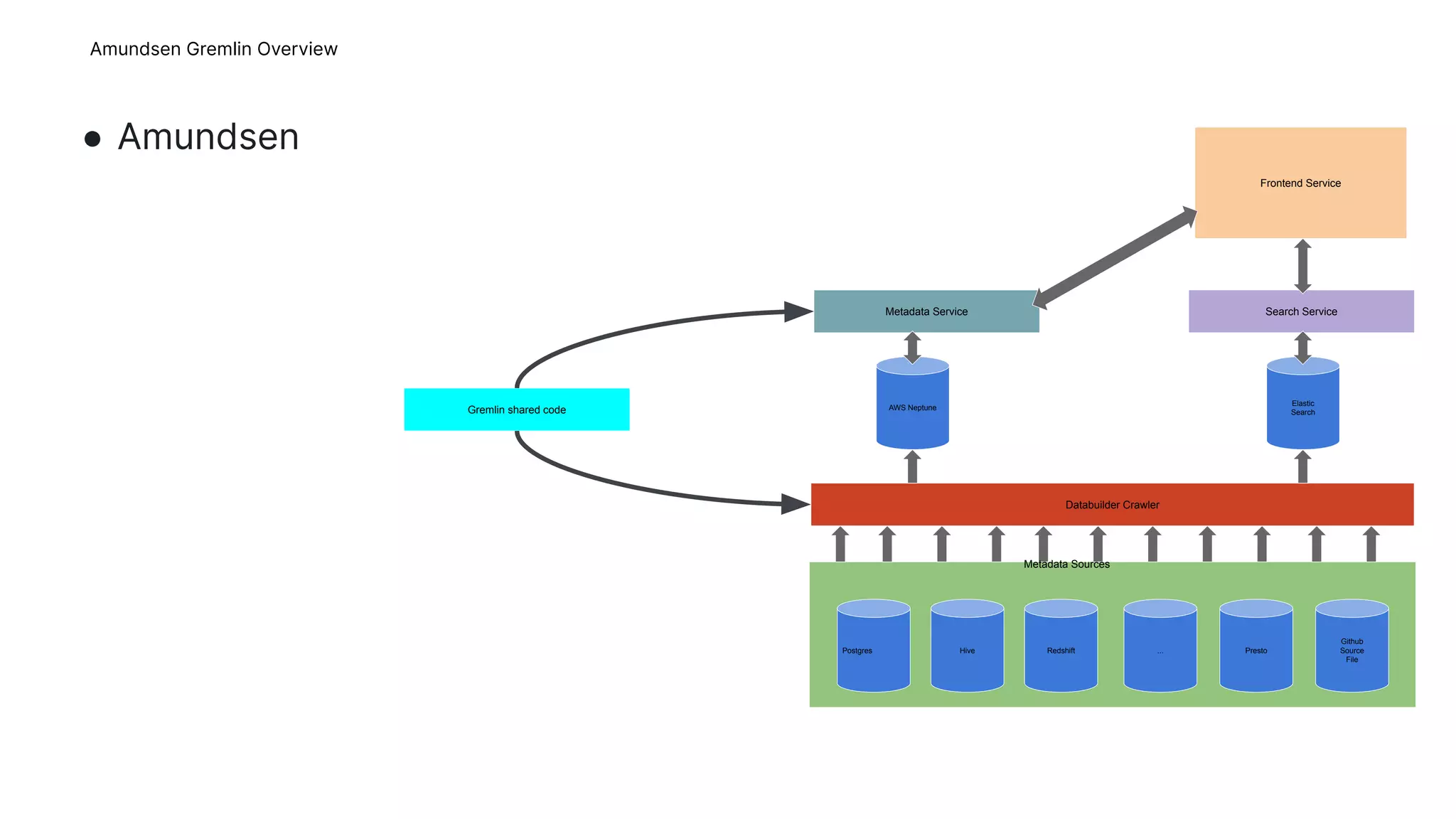 ● Amundsen
8
Postgres Hive Redshift ... Presto
Github
Source
File
Databuilder Crawler
AWS Neptune
Elastic
Search
Metadata Service Search Service
Frontend Service
Metadata Sources
Gremlin shared code
Amundsen Gremlin Overview
 