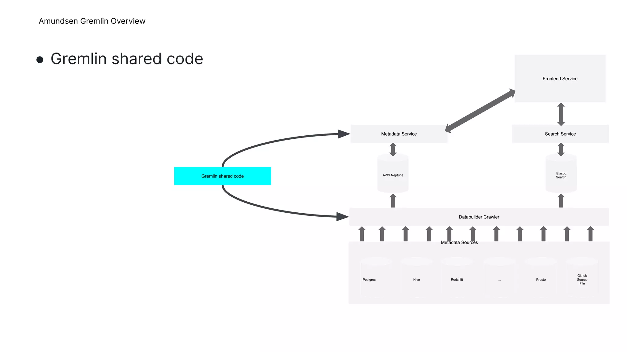 ● Gremlin shared code
9
Postgres Hive Redshift ... Presto
Github
Source
File
Databuilder Crawler
AWS Neptune
Elastic
Search
Metadata Service Search Service
Frontend Service
Metadata Sources
Gremlin shared code
Amundsen Gremlin Overview
 