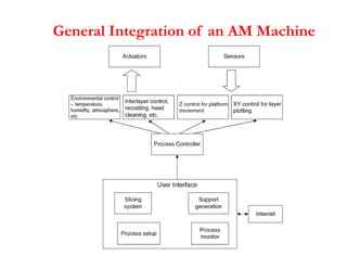 Additive manufacturing notes-unit 1 anna university | PDF