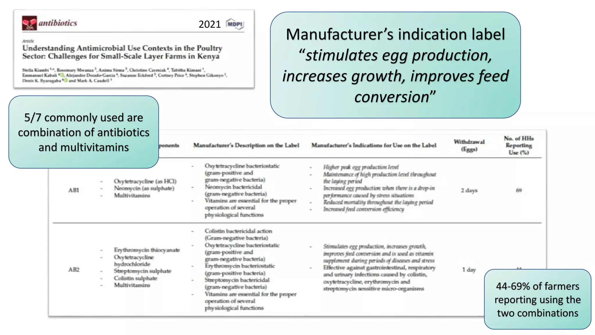 2021
5/7 commonly used are
combination of antibiotics
and multivitamins
44-69% of farmers
reporting using the
two combinations
Manufacturer’s indication label
“stimulates egg production,
increases growth, improves feed
conversion”
 