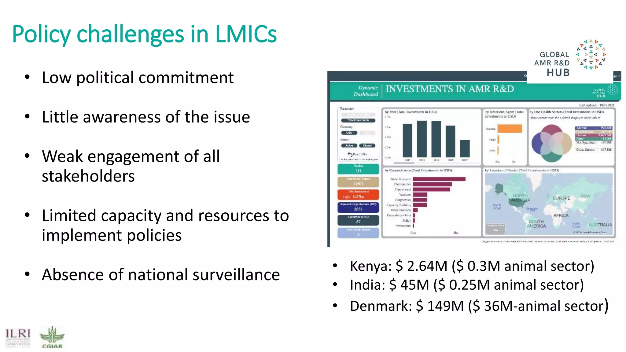 Policy challenges in LMICs
• Low political commitment
• Little awareness of the issue
• Weak engagement of all
stakeholders
• Limited capacity and resources to
implement policies
• Absence of national surveillance
• Kenya: $ 2.64M ($ 0.3M animal sector)
• India: $ 45M ($ 0.25M animal sector)
• Denmark: $ 149M ($ 36M-animal sector)
 