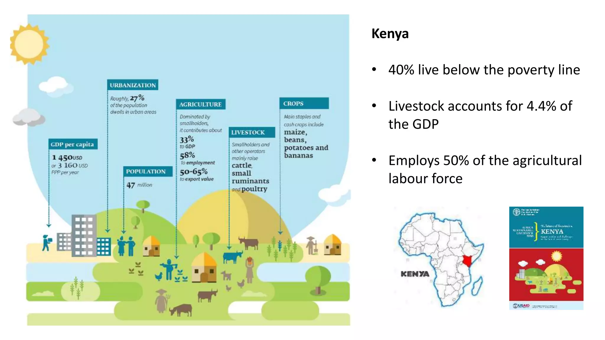 Kenya
• 40% live below the poverty line
• Livestock accounts for 4.4% of
the GDP
• Employs 50% of the agricultural
labour force
 
