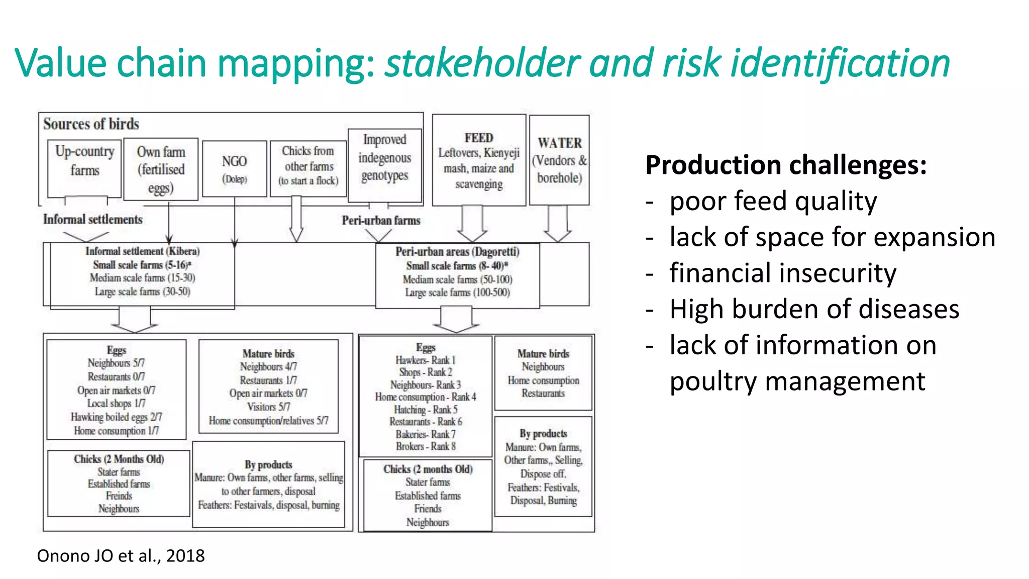 Value chain mapping: stakeholder and risk identification
Onono JO et al., 2018
Production challenges:
- poor feed quality
- lack of space for expansion
- financial insecurity
- High burden of diseases
- lack of information on
poultry management
 