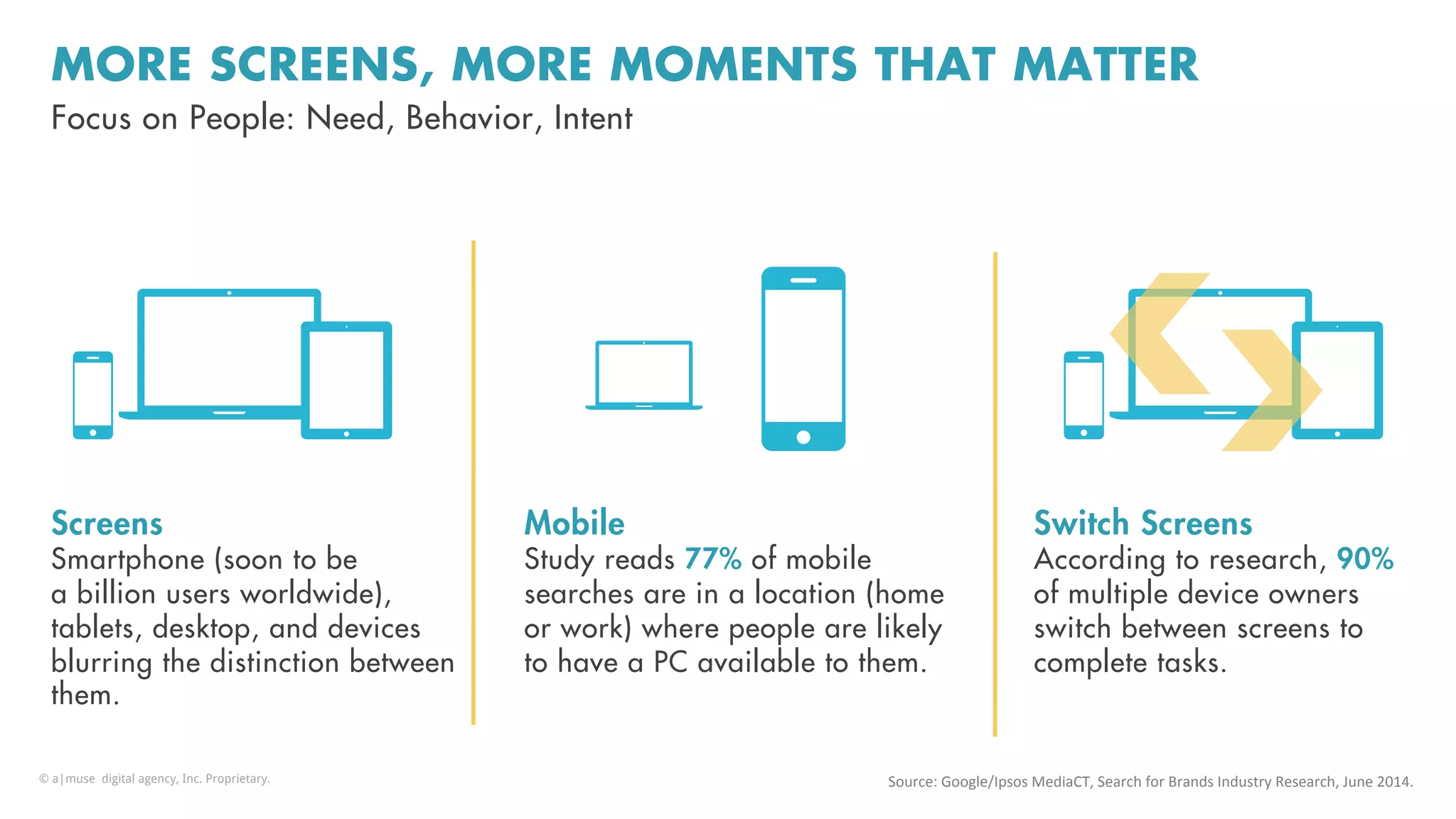 MORE SCREENS, MORE MOMENTS THAT MATTER
Screens
Smartphone (soon to be
a billion users worldwide),
tablets, desktop, and devices
blurring the distinction between
them.
Mobile
Study reads 77% of mobile
searches are in a location (home
or work) where people are likely
to have a PC available to them.
Focus on People: Need, Behavior, Intent
Switch Screens
According to research, 90%
of multiple device owners
switch between screens to
complete tasks.
Source:	
  Google/Ipsos	
  MediaCT,	
  Search	
  for	
  Brands	
  Industry	
  Research,	
  June	
  2014.	
  	
  © a|muse digital agency, Inc. Proprietary.
 