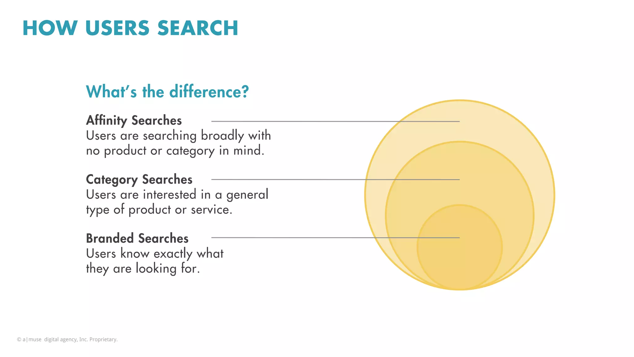 HOW USERS SEARCH
Afﬁnity Searches
Users are searching broadly with
no product or category in mind.
Category Searches
Users are interested in a general
type of product or service.
Branded Searches
Users know exactly what
they are looking for.
What’s the difference?
© a|muse digital agency, Inc. Proprietary.
 