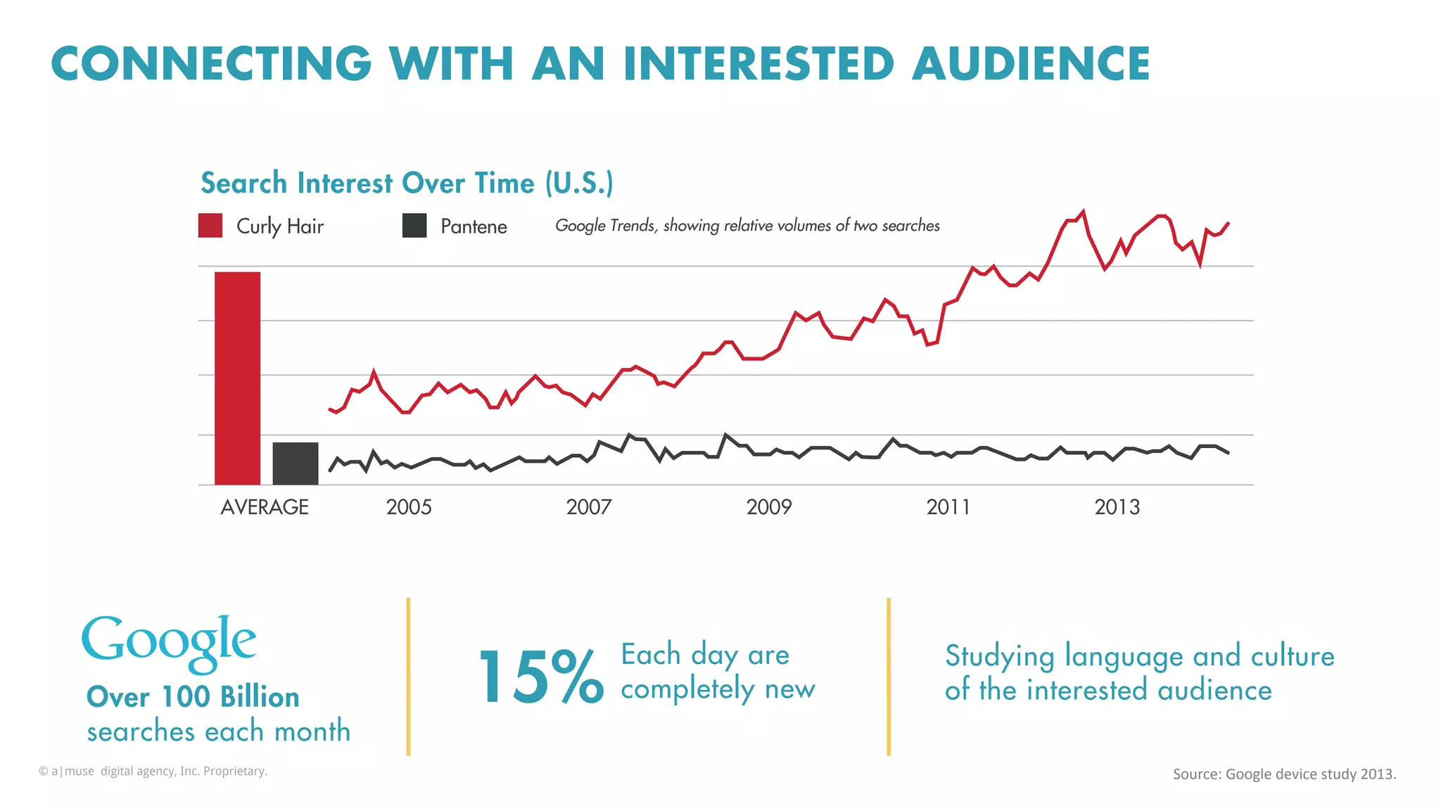 CONNECTING WITH AN INTERESTED AUDIENCE
Search Interest Over Time (U.S.)
AVERAGE 2005 2007 2009 2011 2013
Curly Hair Pantene Google Trends, showing relative volumes of two searches
Over 100 Billion
searches each month
15%
Each day are
completely new
Studying language and culture
of the interested audience
Source:	
  Google	
  device	
  study	
  2013.	
  	
  © a|muse digital agency, Inc. Proprietary.
 