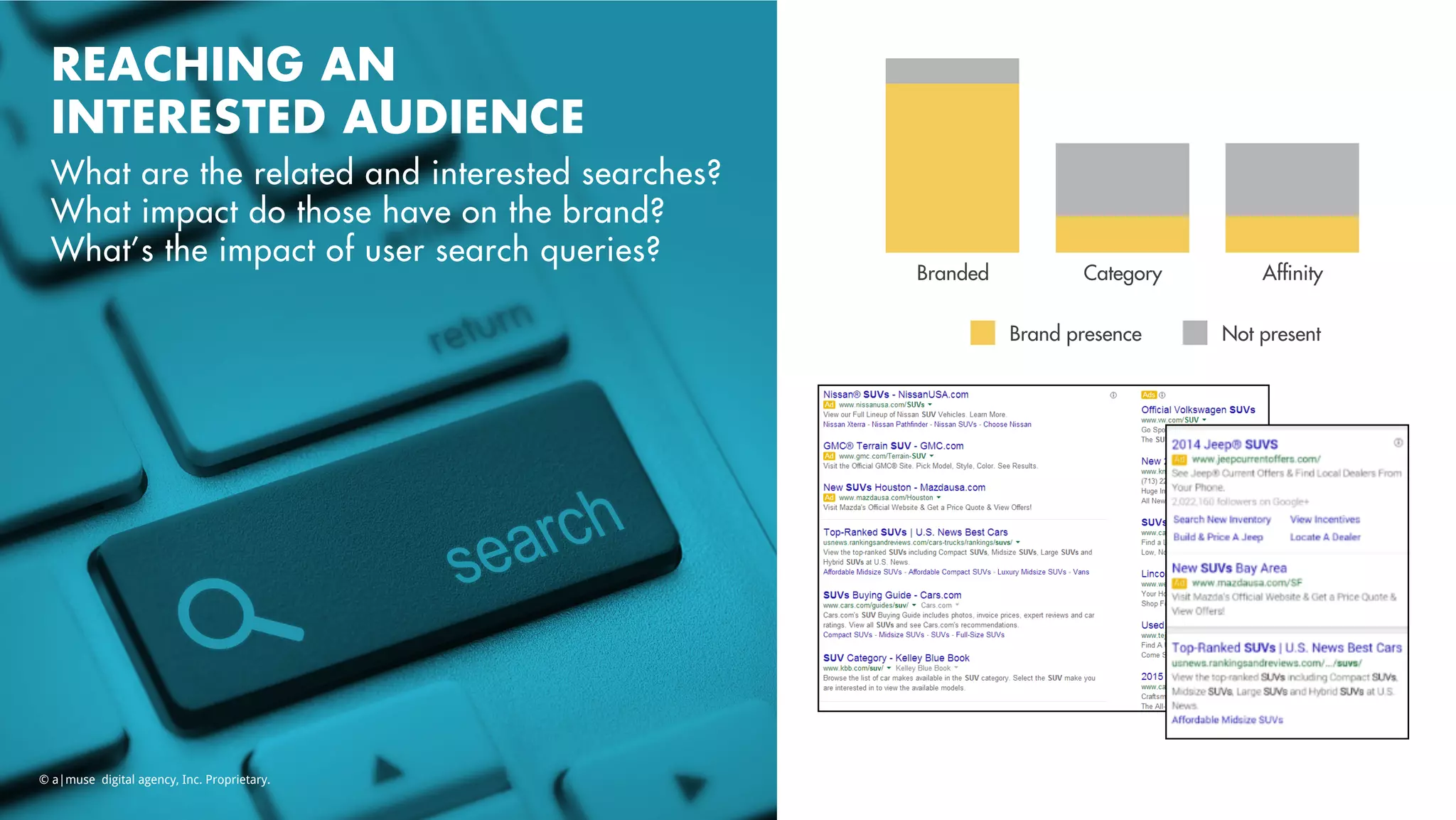 REACHING AN
INTERESTED AUDIENCE
What are the related and interested searches?
What impact do those have on the brand?
What’s the impact of user search queries?
Branded Category Afﬁnity
Brand presence Not present
© a|muse digital agency, Inc. Proprietary.
 