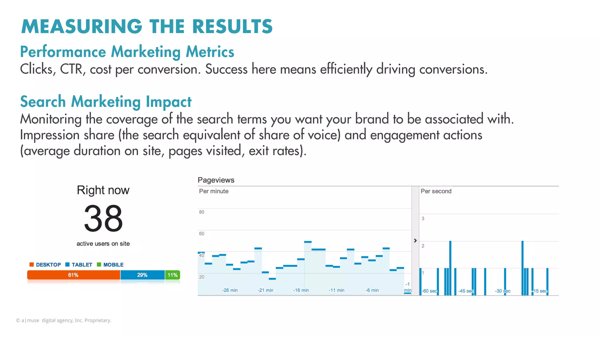 MEASURING THE RESULTS
Performance Marketing Metrics
Clicks, CTR, cost per conversion. Success here means efﬁciently driving conversions.
Search Marketing Impact
Monitoring the coverage of the search terms you want your brand to be associated with.
Impression share (the search equivalent of share of voice) and engagement actions
(average duration on site, pages visited, exit rates).
30
Right now
Active visitors on site
23% 37% 23% 17%
Direct Organic Referral Campaign
© a|muse digital agency, Inc. Proprietary.
 