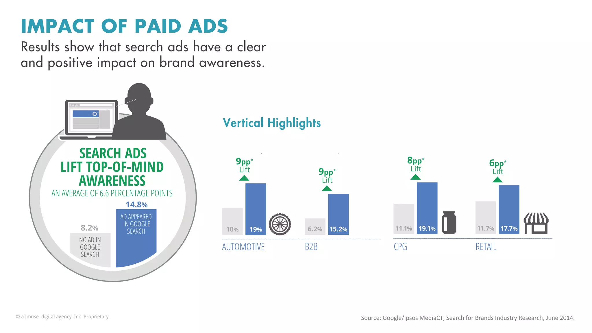 IMPACT OF PAID ADS
Results show that search ads have a clear
and positive impact on brand awareness.
SEARCH ADS
LIFT TOP-OF-MIND
AWARENESS
AN AVERAGE OF 6.6 PERCENTAGE POINTS
14.8%
8.2%
NO AD IN
GOOGLE
SEARCH
AD APPEARED
IN GOOGLE
SEARCH 19%10%
AUTOMOTIVE
9pp*
Lift
15.2%6.2%
B2B
9pp*
Lift
19.1%11.1%
CPG
8pp*
Lift
17.7%11.7%
RETAIL
6pp*
Lift
Vertical Highlights
Source:	
  Google/Ipsos	
  MediaCT,	
  Search	
  for	
  Brands	
  Industry	
  Research,	
  June	
  2014.	
  	
  © a|muse digital agency, Inc. Proprietary.
 