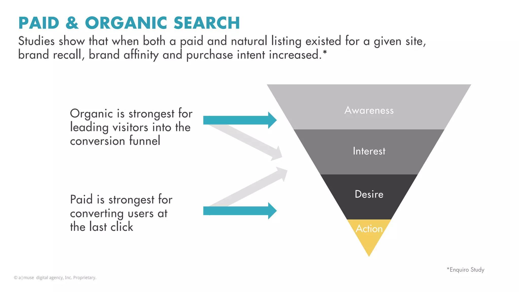 *Enquiro Study
PAID & ORGANIC SEARCH
Studies show that when both a paid and natural listing existed for a given site,
brand recall, brand afﬁnity and purchase intent increased.*
Awareness
Interest
Desire
Action
Organic is strongest for
leading visitors into the
conversion funnel
Paid is strongest for
converting users at
the last click
© a|muse digital agency, Inc. Proprietary.
 