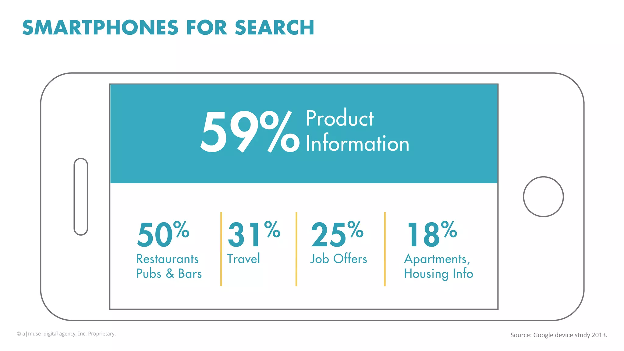 SMARTPHONES FOR SEARCH
59%Product
Information
50%
Restaurants
Pubs & Bars
31%
Travel
25%
Job Offers
18%
Apartments,
Housing Info
Source:	
  Google	
  device	
  study	
  2013.	
  	
  © a|muse digital agency, Inc. Proprietary.
 