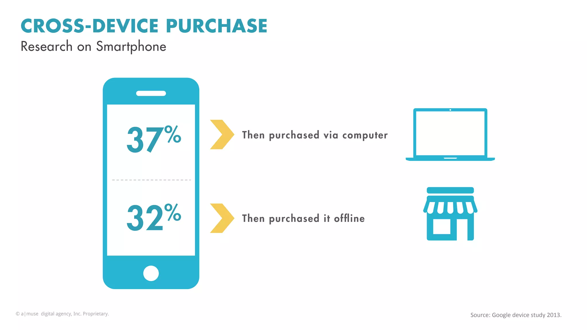 Then purchased via computer
Then purchased it ofﬂine
CROSS-DEVICE PURCHASE
37%
32%
Research on Smartphone
Source:	
  Google	
  device	
  study	
  2013.	
  	
  © a|muse digital agency, Inc. Proprietary.
 