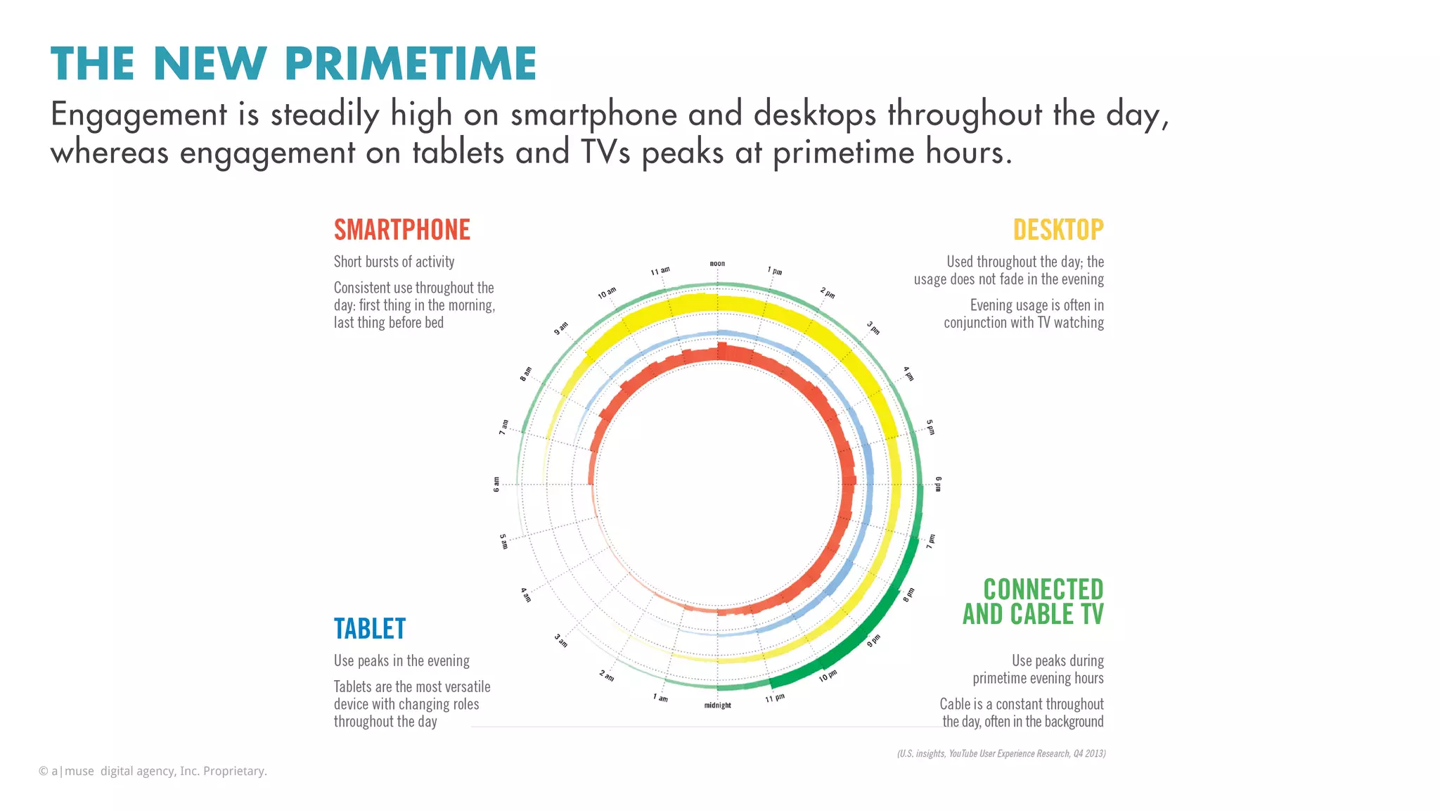 THE NEW PRIMETIME
Engagement is steadily high on smartphone and desktops throughout the day,
whereas engagement on tablets and TVs peaks at primetime hours.
© a|muse digital agency, Inc. Proprietary.
 