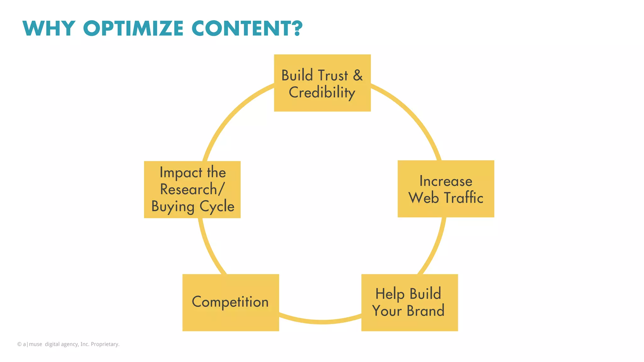 WHY OPTIMIZE CONTENT?
Impact the
Research/
Buying Cycle
Build Trust &
Credibility
Increase
Web Trafﬁc
Competition
Help Build
Your Brand
© a|muse digital agency, Inc. Proprietary.
 