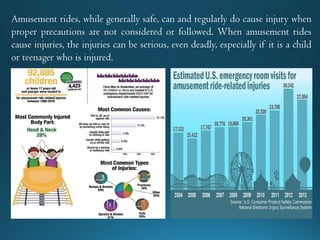 Amusement rides, while generally safe, can and regularly do cause injury when
proper precautions are not considered or followed. When amusement rides
cause injuries, the injuries can be serious, even deadly, especially if it is a child
or teenager who is injured.
 