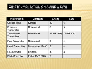 INSTRUMENTATION ON AMINE & SWU
Instruments Company Amine SWU
Control Valve Komoto 12 6
Pressure
Transmitter
Rosemount 6 5
Temperature
Transmitter
Rosemount 11 (PT 100) 11 (PT 100)
Flow Transmitter Rosemount 9 4
Level Transmitter Masonalian 12400 5 4
Gas Detector Gastron 19 8
Pitch Controller Fisher DVC 6205 2 1
 