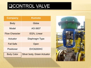 CONTROL VALVE
Company Komoto
Body Globe
Model AO-3607
Flow Character EQ%, Linear
Actuator Diaphragm Type
Fail Safe Open
Positioner DVC6200HC
Body Color Silver body, Green Actuator
 