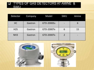  TYPES OF GAS DETECTORS AT AMINE &
SWU
Detector Company Model SWU Amine
HC Gastron GTD-2000Ex - 6
H2S Gastron GTD-2000Tx 6 15
NH3 Gastron GTD-2000Tx 2 -
 