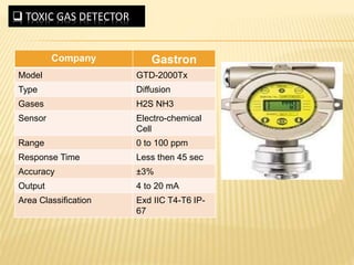  TOXIC GAS DETECTOR
Company Gastron
Model GTD-2000Tx
Type Diffusion
Gases H2S NH3
Sensor Electro-chemical
Cell
Range 0 to 100 ppm
Response Time Less then 45 sec
Accuracy ±3%
Output 4 to 20 mA
Area Classification Exd IIC T4-T6 IP-
67
 
