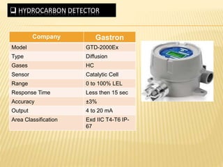  HYDROCARBON DETECTOR
Company Gastron
Model GTD-2000Ex
Type Diffusion
Gases HC
Sensor Catalytic Cell
Range 0 to 100% LEL
Response Time Less then 15 sec
Accuracy ±3%
Output 4 to 20 mA
Area Classification Exd IIC T4-T6 IP-
67
 