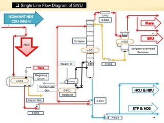  Single Line Flow Diagram of SWU
 