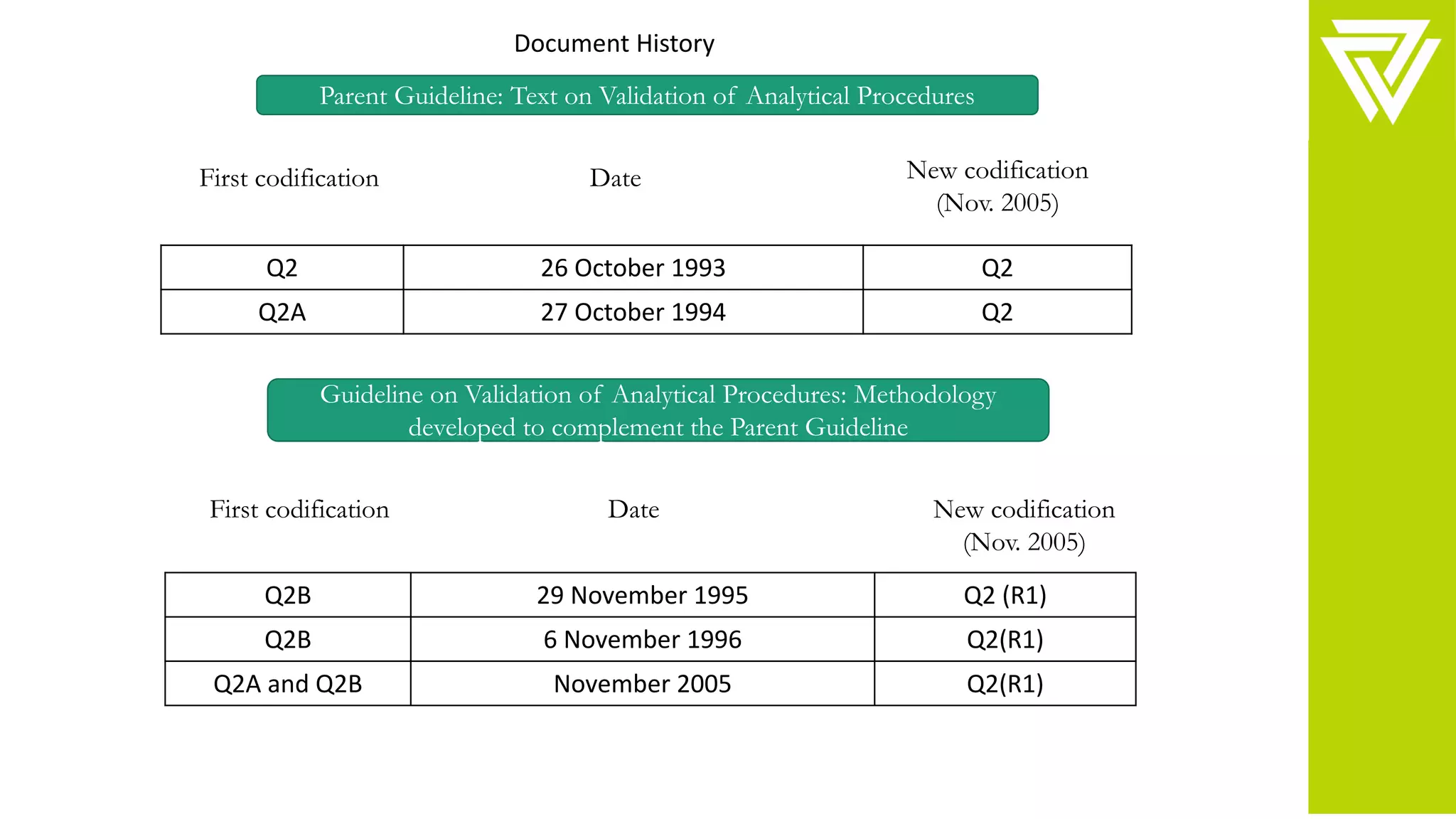 Parent Guideline: Text on Validation of Analytical Procedures
Guideline on Validation of Analytical Procedures: Methodology
developed to complement the Parent Guideline
First codification Date New codification
(Nov. 2005)
First codification Date New codification
(Nov. 2005)
Q2 26 October 1993 Q2
Q2A 27 October 1994 Q2
Q2B 29 November 1995 Q2 (R1)
Q2B 6 November 1996 Q2(R1)
Q2A and Q2B November 2005 Q2(R1)
Document History
 