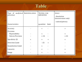 analytical method validation | PPT