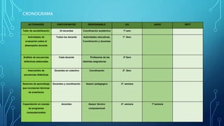 CRONOGRAMA
ACTIVIDADES PARTICIPANTES RESPONSABLE JUL AGOS SEPT
Taller de sensibilización 24 docentes Coordinación académica 1ª.sem
Actividades de
evaluación sobre el
desempeño docente
Todos los docente Autoridades educativas,
Coordinación y docentes
1ª. Sem.
Análisis de secuencias
didácticas elaboradas
Cada docente Profesores de las
distintas asignaturas
2ª.Sem
Intercambio de
secuencias didácticas
Docentes en colectivo Coordinación 2ª. Sem.
Sesiones de aprendizaje
que incorporan técnicas
de enseñanza
Docentes y coordinación Asesor pedagógico 3ª. semana
Capacitación en manejo
de programas
computacionales
docentes Asesor técnico
computacional
4ª. semana 1ª.semana
 