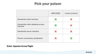 Confidential - Do Not Share or Distribute
Pick your poison
Enter: Apache Arrow Flight
JDBC/ODBC Custom protocol
Standardiz...