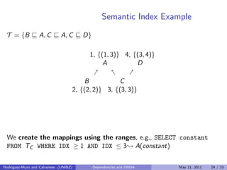 Semantic Index Example
T = {B A, C A, C D}
1, {(1, 3)}
A
B
2, {(2, 2)}
C
3, {(3, 3)}
4, {(3, 4)}
D
We create the mappings ...