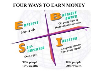 FOUR WAYS TO EARN MONEY
 
