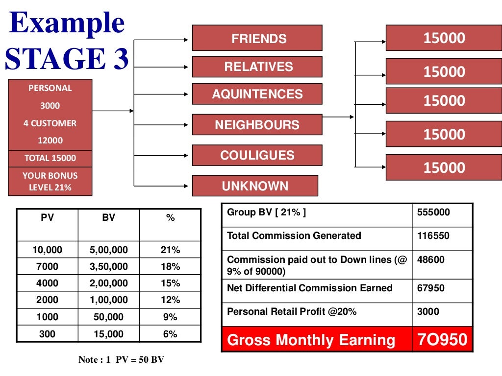 amway business plan ppt